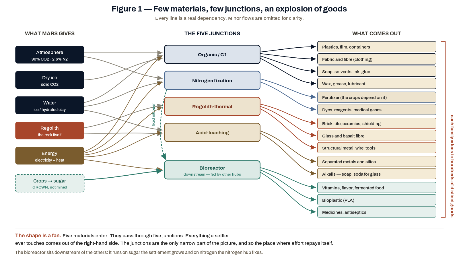 Diagram: raw materials on the left, five conversion hubs in the center, and the product families that depend on them on the right