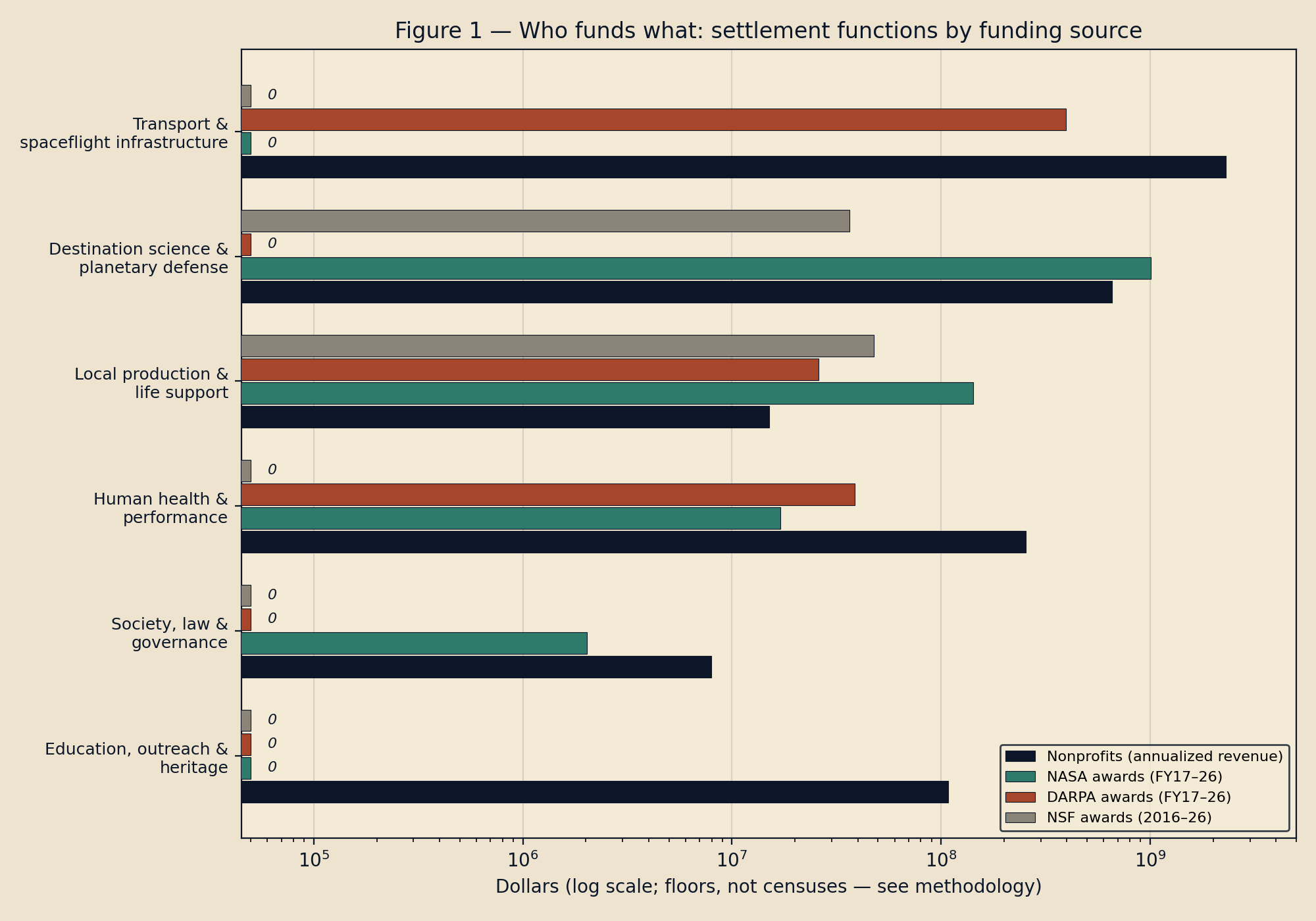 Chart: settlement functions crossed with funding sources, showing transport and destination science dominating while society, law and governance is nearly empty in every column